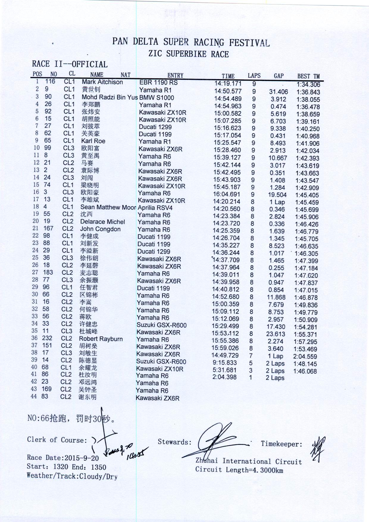 2015 PD3 ZIC Superbike Race 2 Results