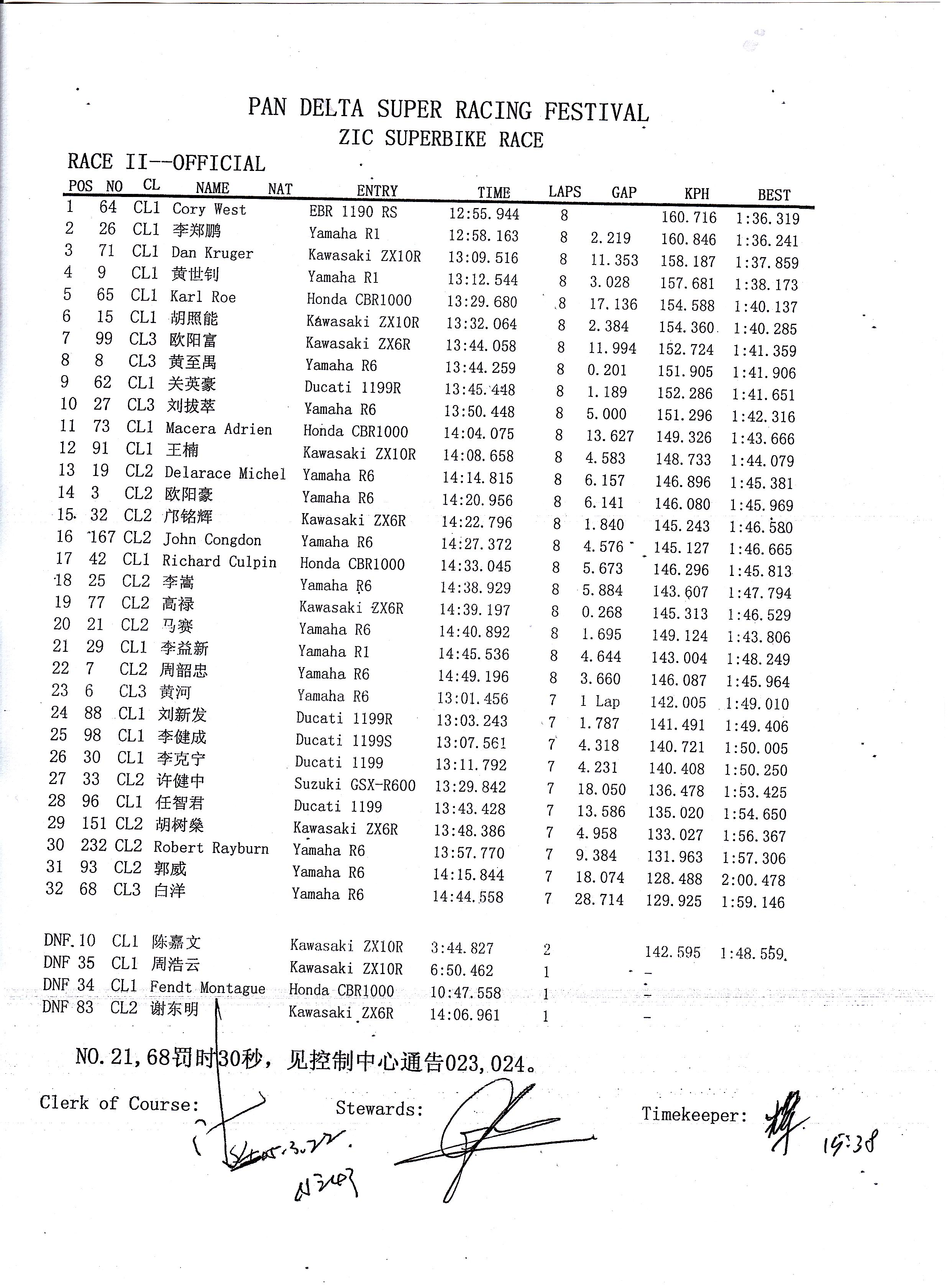2015 Pan Delta Spring ZIC Superbike Race 2 result