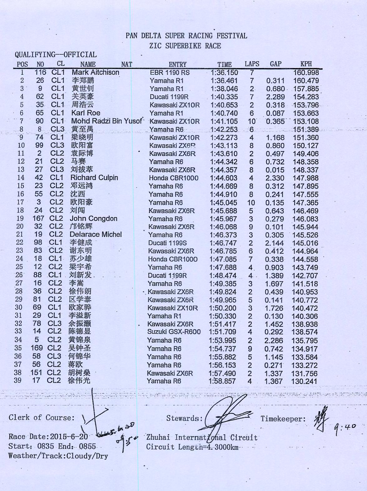 2015 Pan Delta Spring ZIC Superbike Qualifying Result