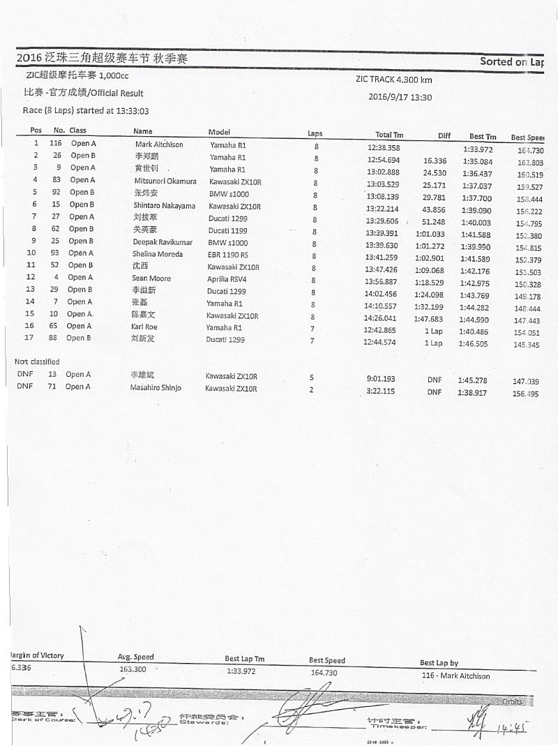 2016 PD3 ZIC Superbike 1000cc race results