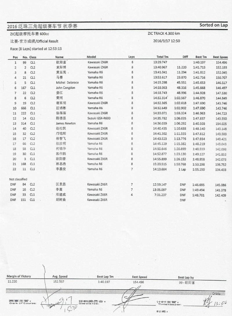 2016 PD3 ZIC Superbike 600cc race results