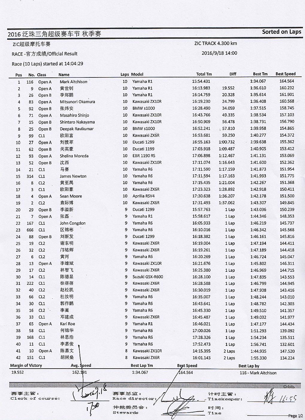 2016 PD3 ZIC Superbike race results