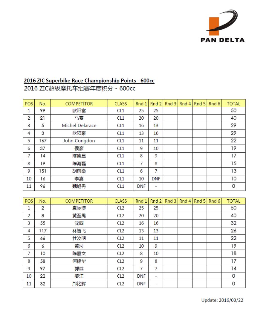 2016 PD1 ZIC Superbike 600cc championship points