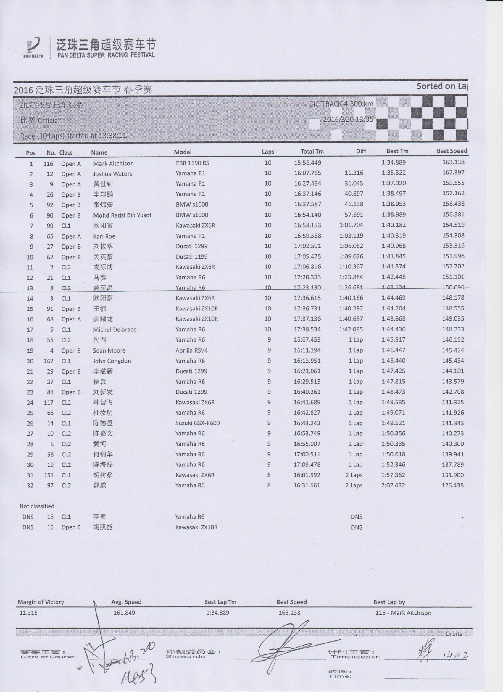2016 PD1 ZIC Superbike race results