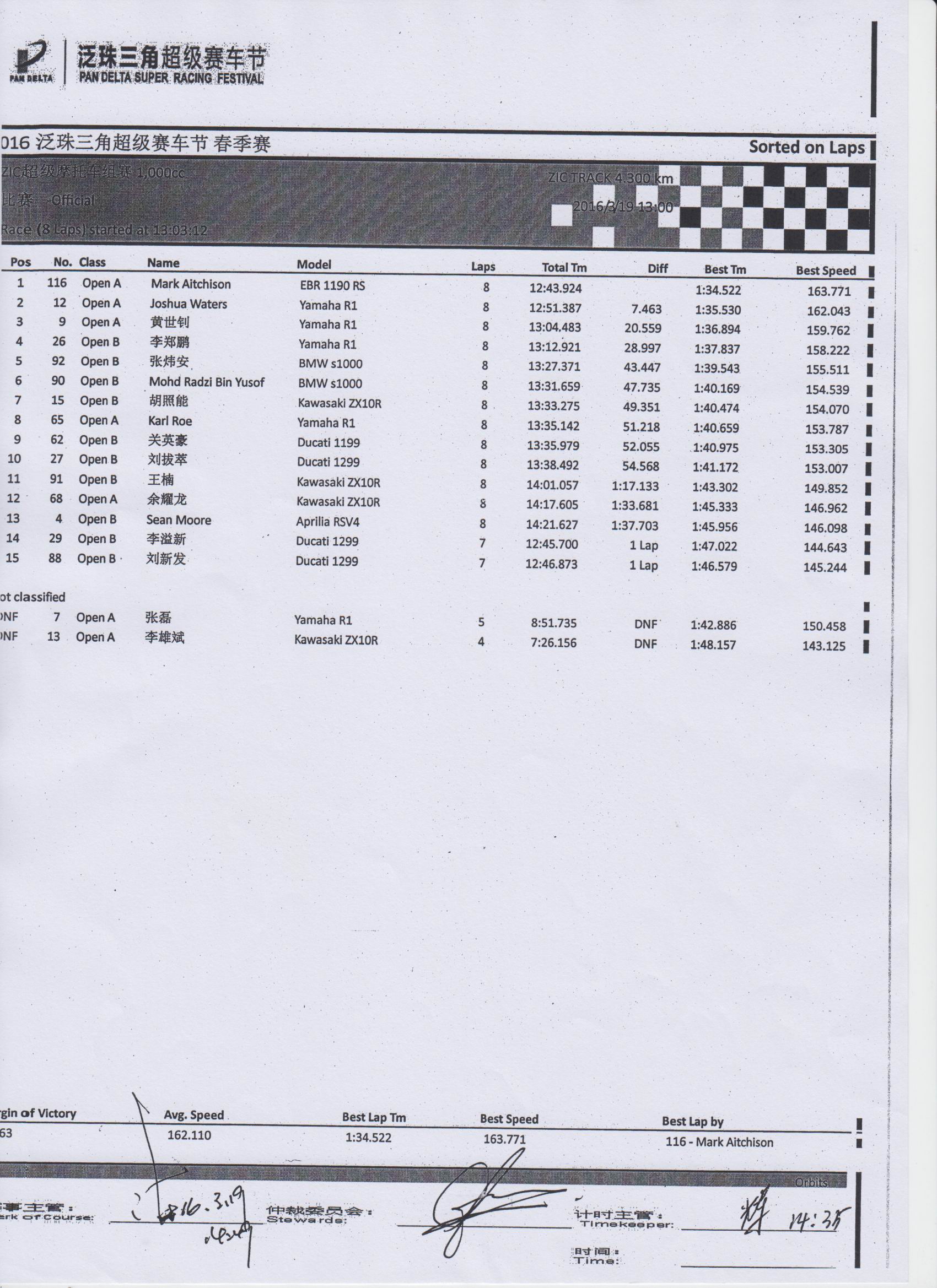 2016 PD1 ZIC Superbike 1000cc race results