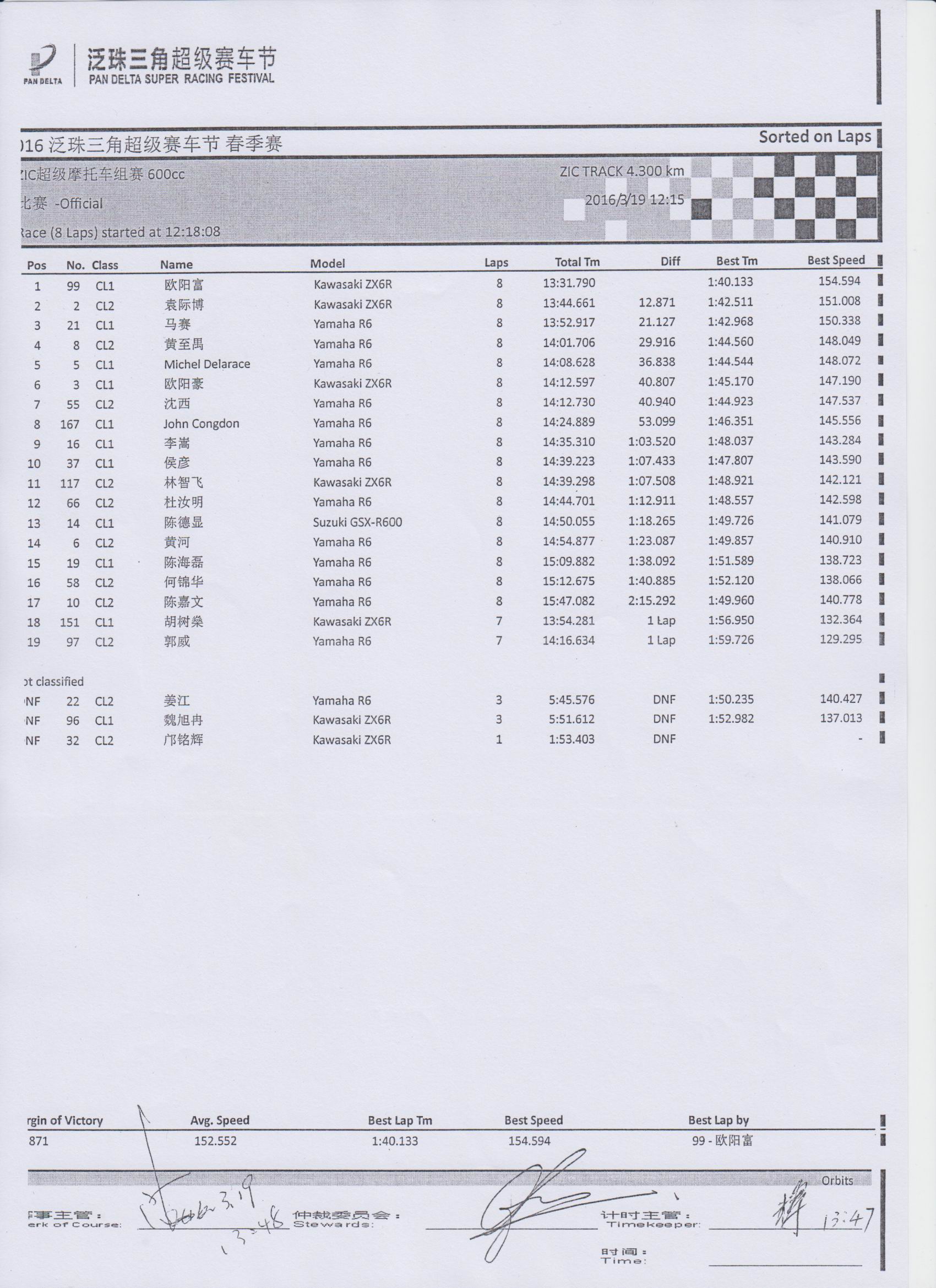 2016 PD1 ZIC Superbike 600cc race results