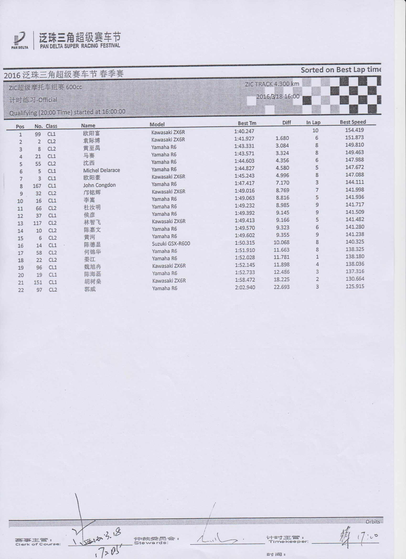 2016 PD1 ZIC Superbike 600cc qualifying results