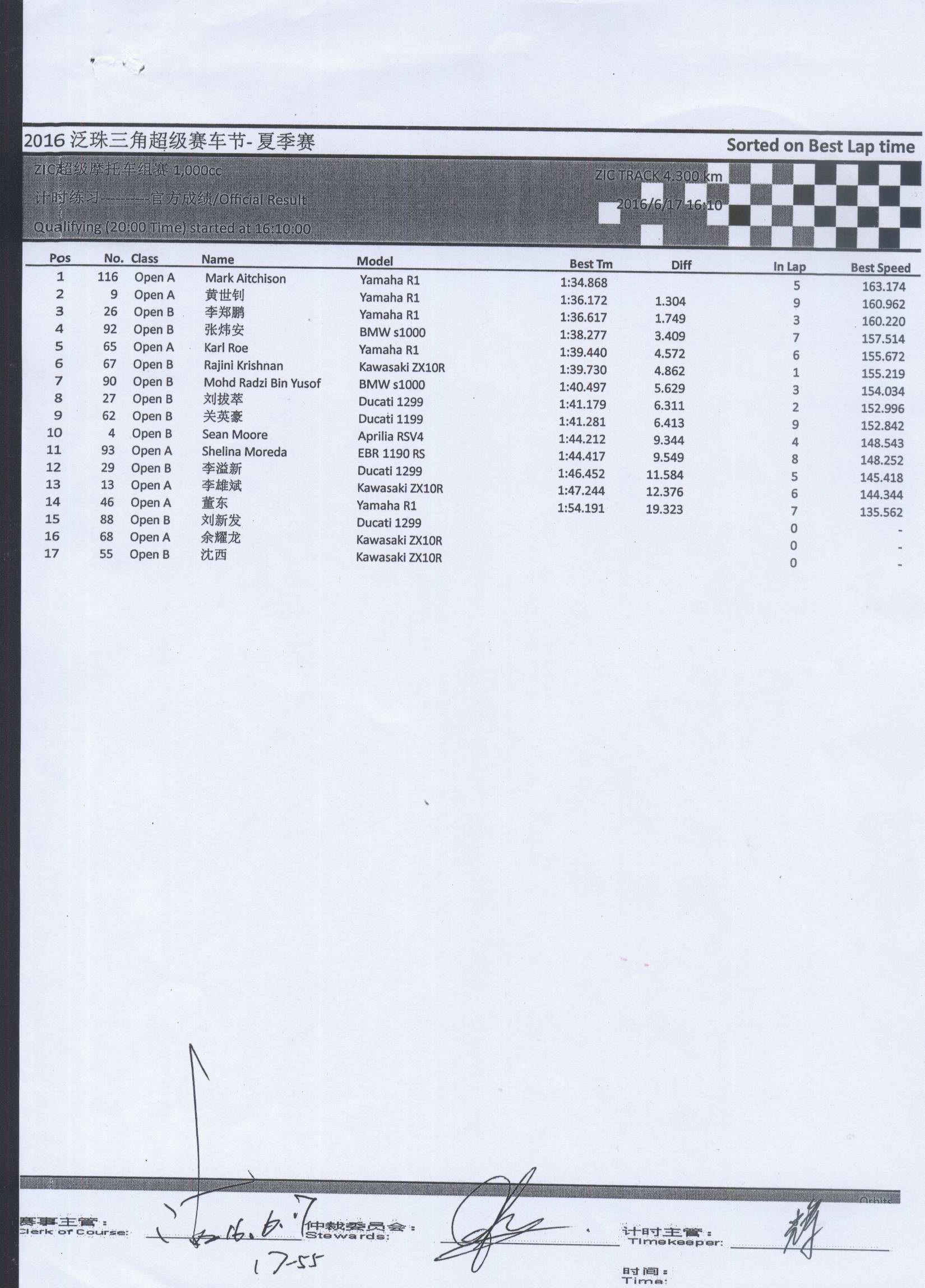 2016 PD2 ZIC Superbike 1000cc qualifying results