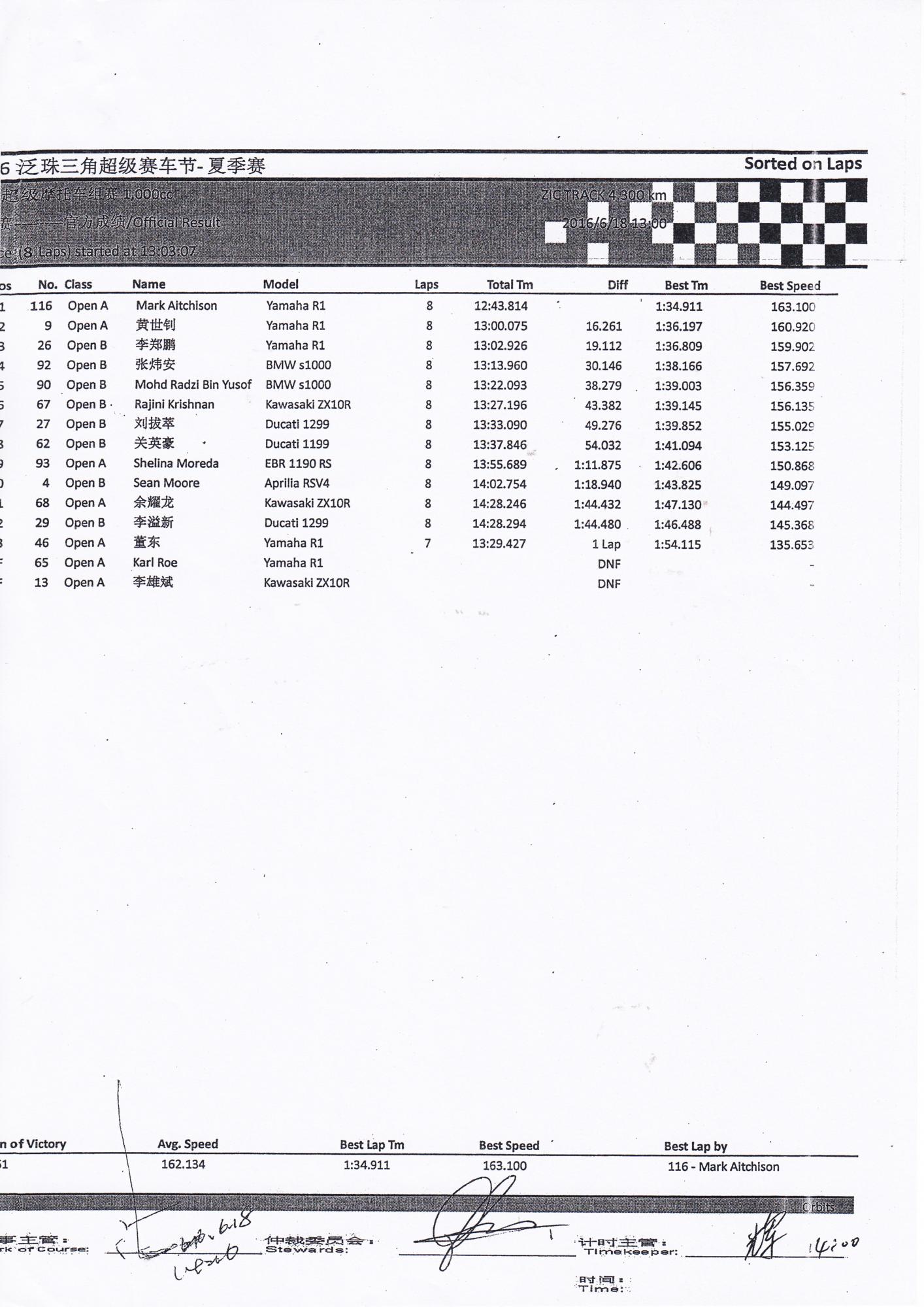 2016 PD2 ZIC Superbike 1000cc race results