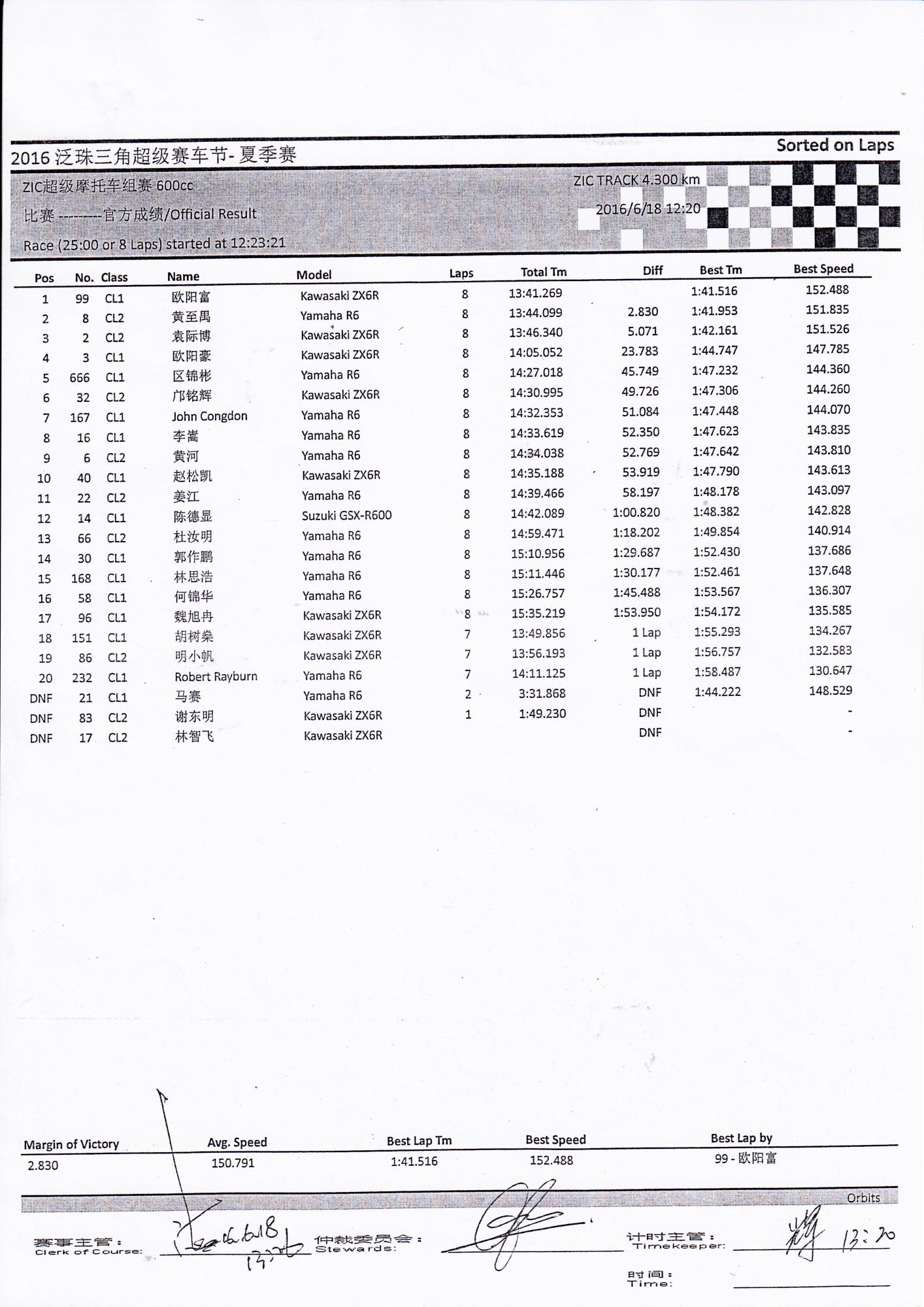 2016 PD2 ZIC Superbike 600cc race results