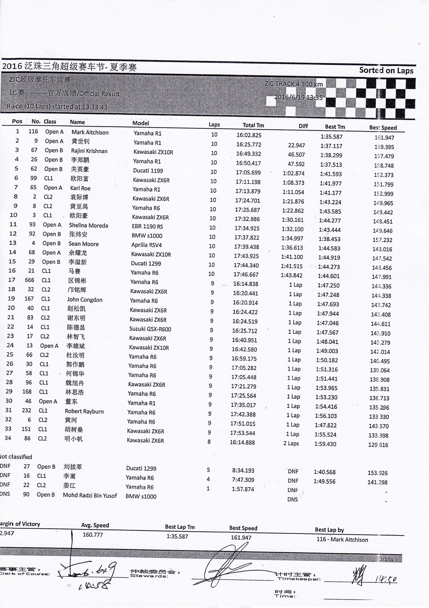 2016 PD2 ZIC Superbike race results