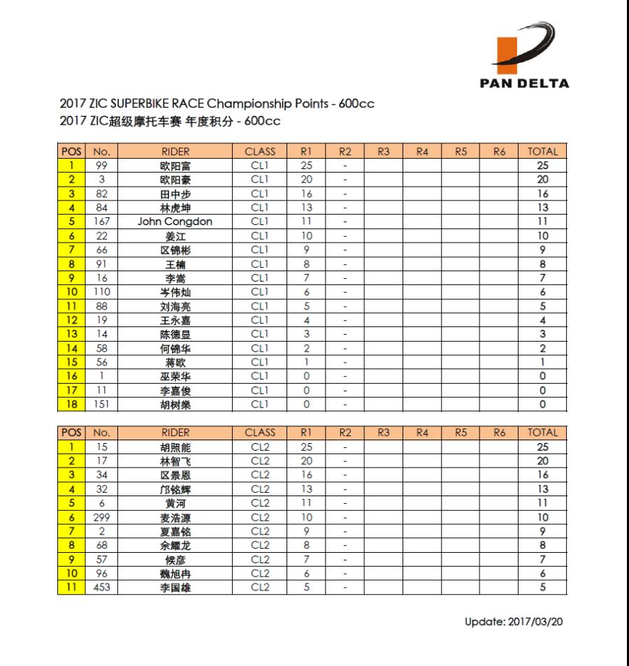 2017 PD1 ZIC Superbike 600cc points table