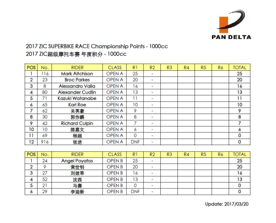 2017 PD1 ZIC Superbike 1000cc points table