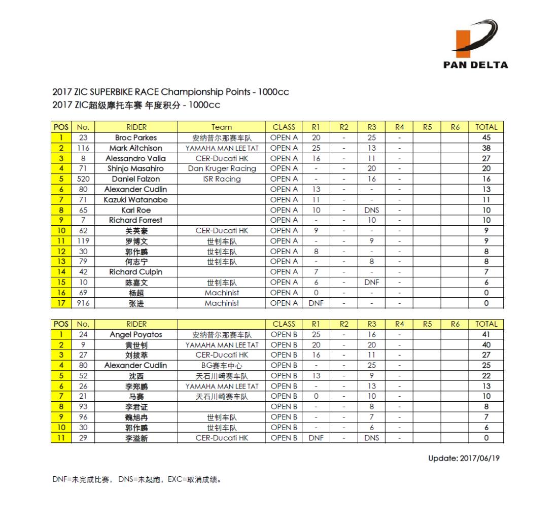 2017 PD2 ZIC Superbike 1000cc points table