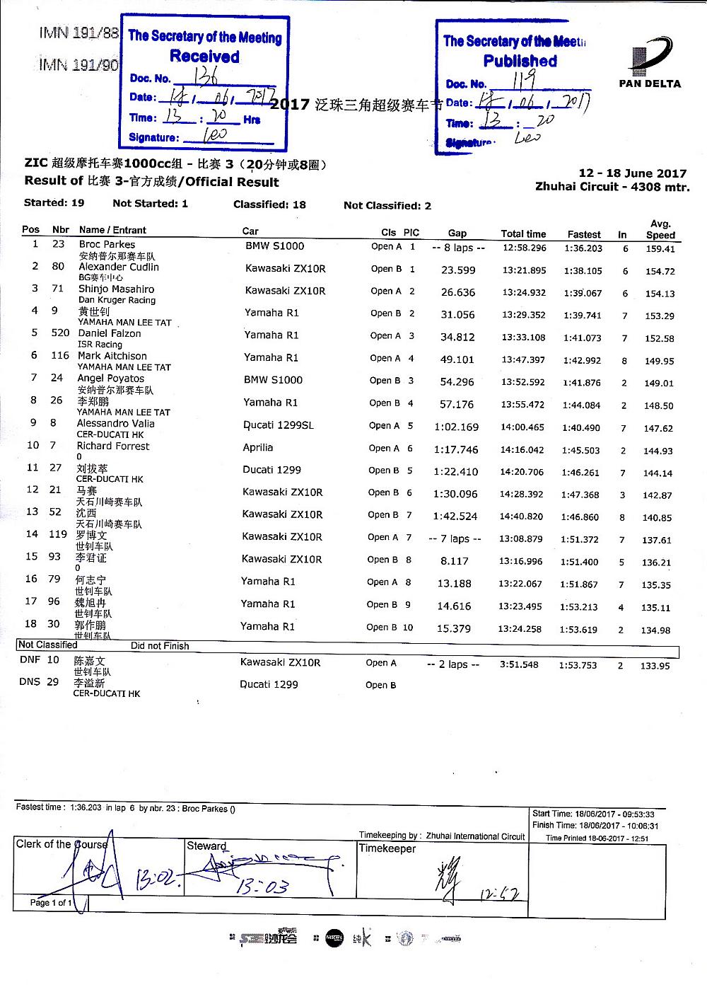 2017 PD2 ZIC Superbike 1000cc race 3 result