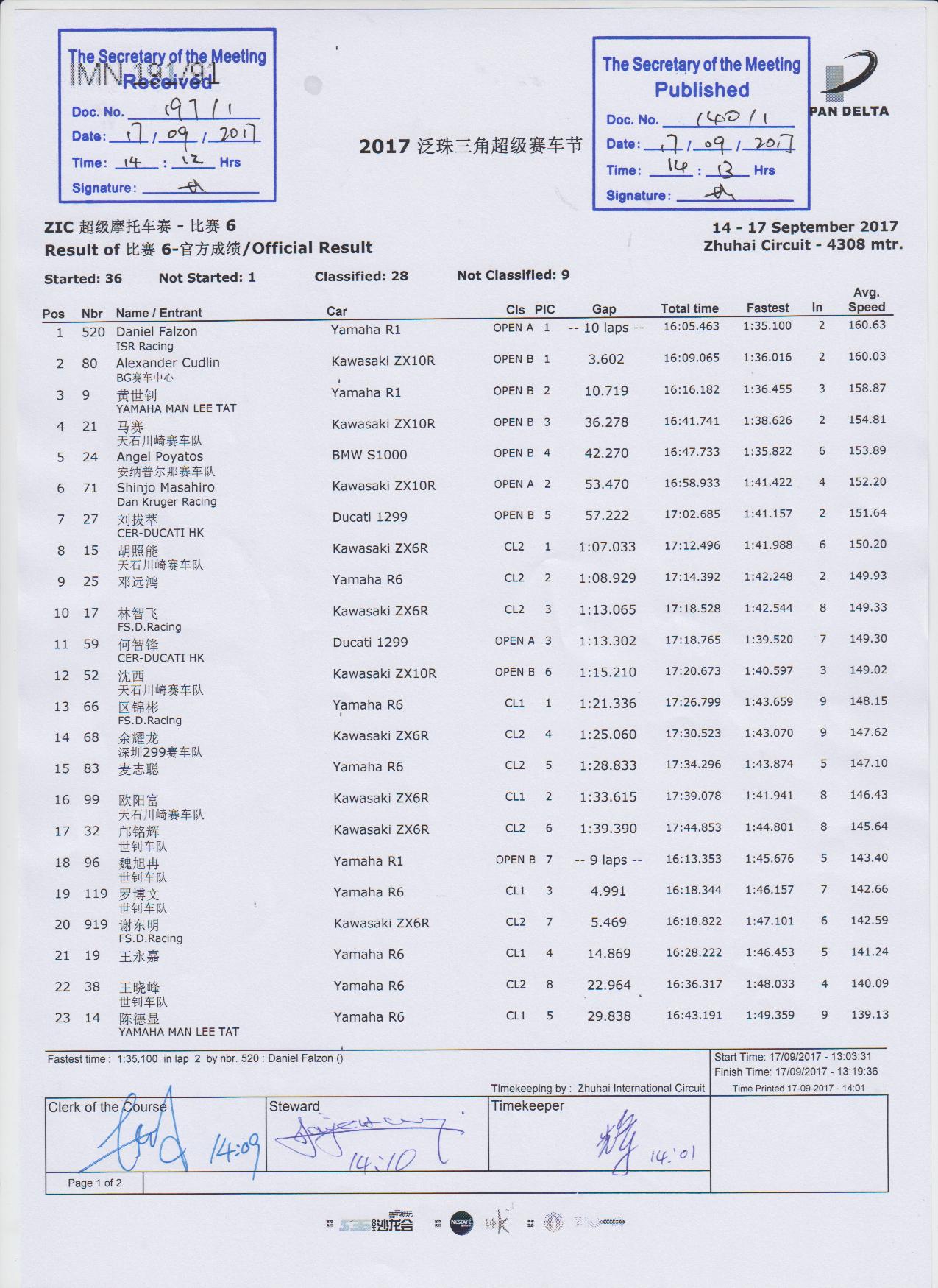 2017 PD3 ZIC Superbike race 6 result