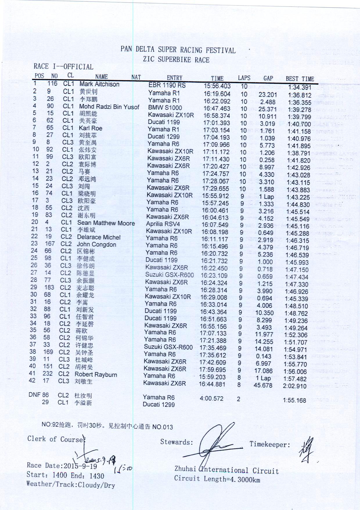 2015年泛珠秋季赛ZIC超级摩托车 比赛1成绩