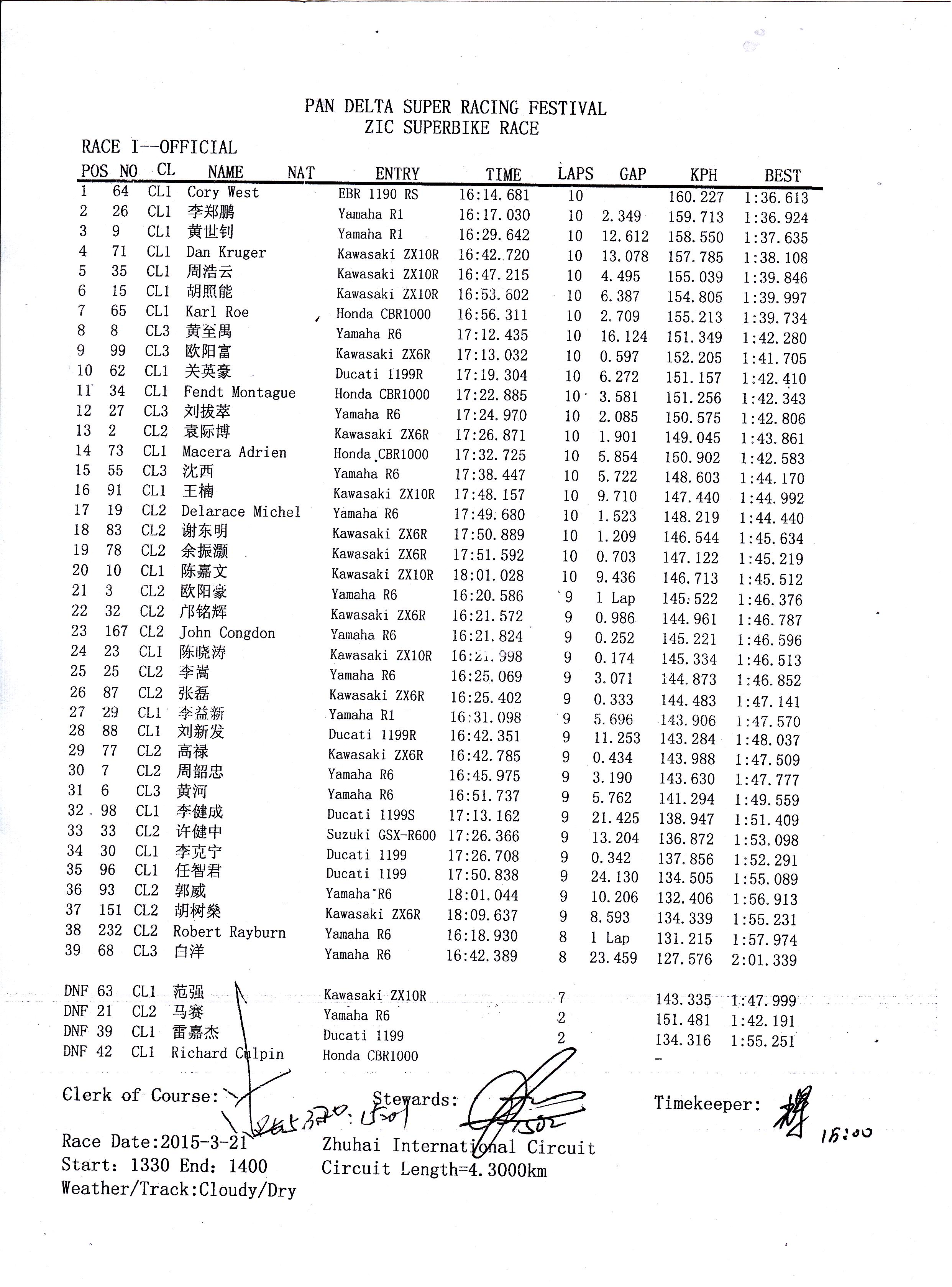 2015年泛珠春季赛ZIC超级摩托车赛 比赛1成绩