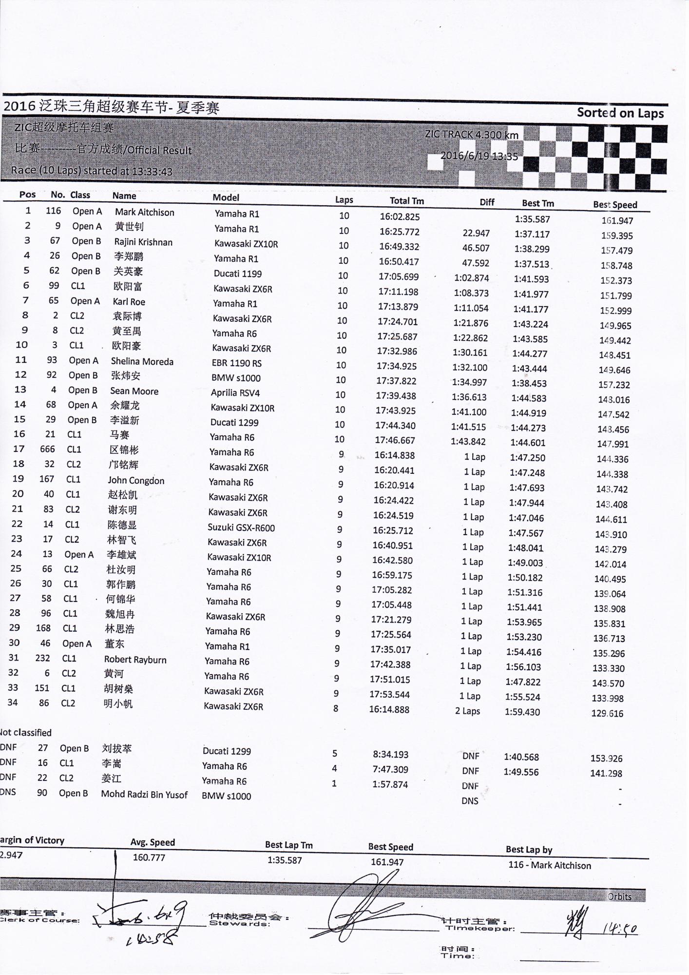 016年泛珠夏季赛ZIC超级摩托车组赛 比赛成绩