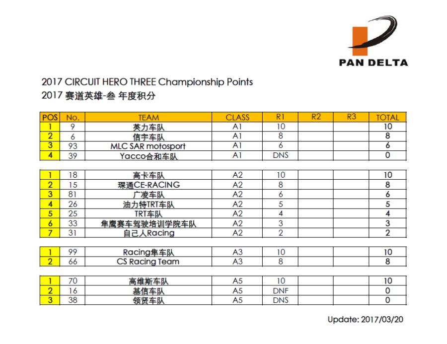2017年泛珠春季赛赛道英雄-叁 年度积分