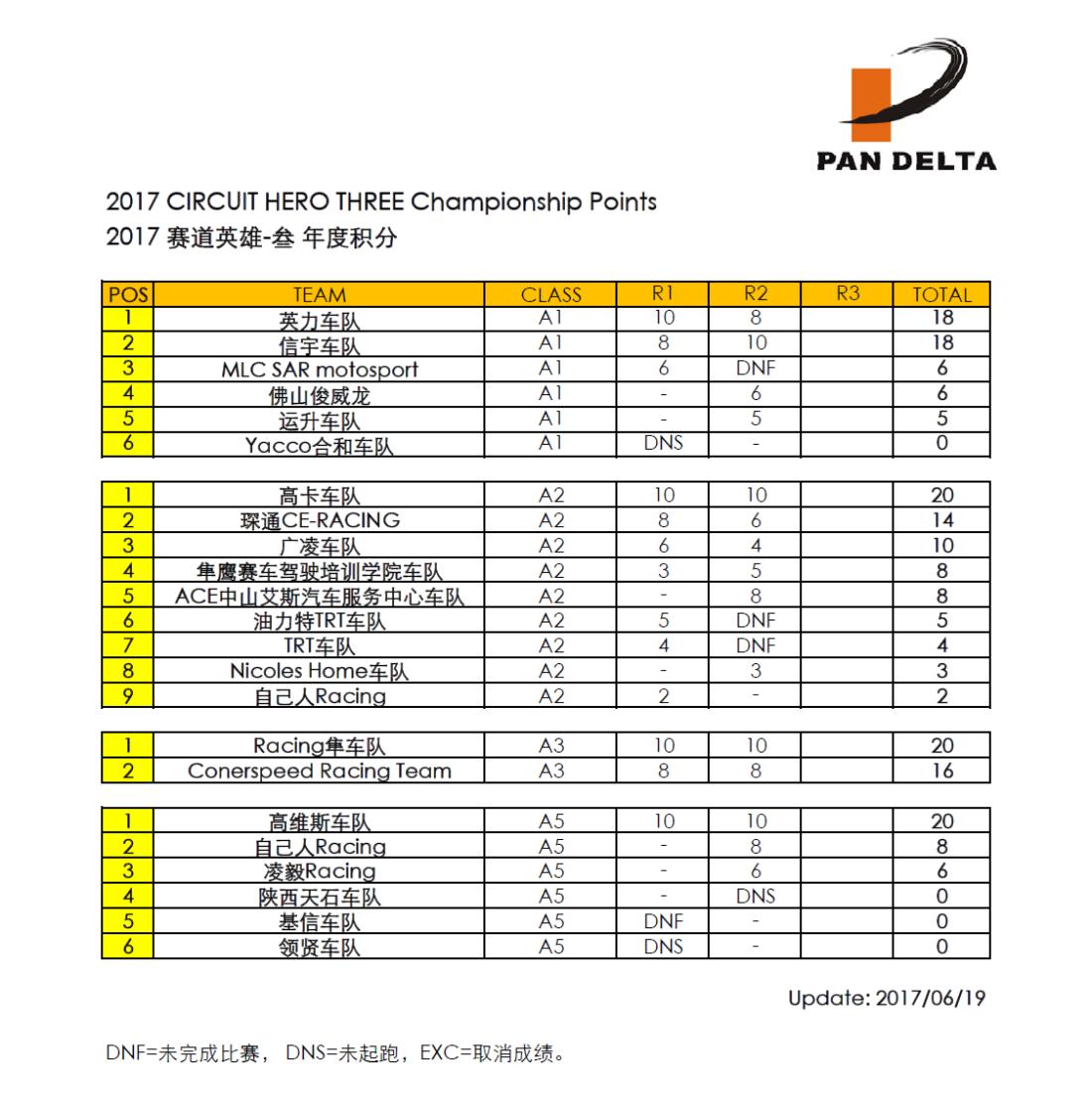 2017年泛珠夏季赛赛道英雄-叁 年度积分
